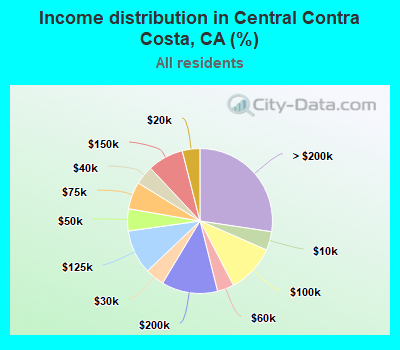 Income distribution in Central Contra Costa, CA (%)