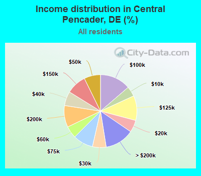 Income distribution in Central Pencader, DE (%)