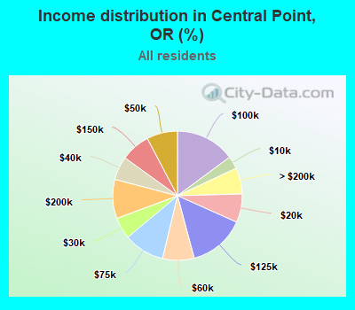 Income distribution in Central Point, OR (%)