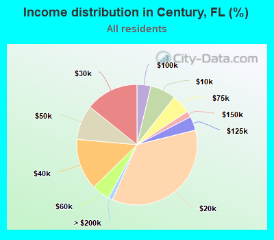 Income distribution in Century, FL (%)