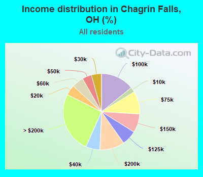 Income distribution in Chagrin Falls, OH (%)