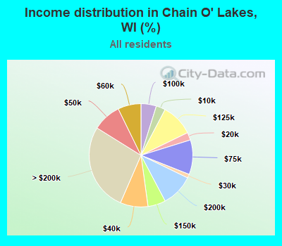 Income distribution in Chain O' Lakes, WI (%)