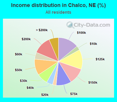Income distribution in Chalco, NE (%)