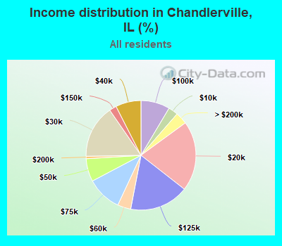 Income distribution in Chandlerville, IL (%)