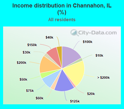 Income distribution in Channahon, IL (%)
