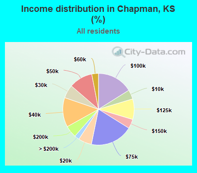 Income distribution in Chapman, KS (%)