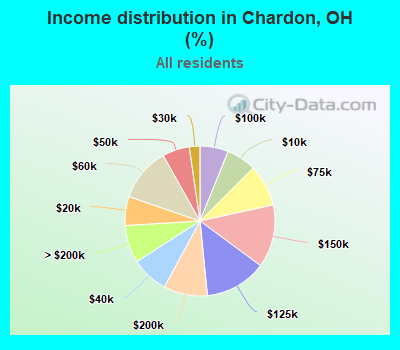 Income distribution in Chardon, OH (%)