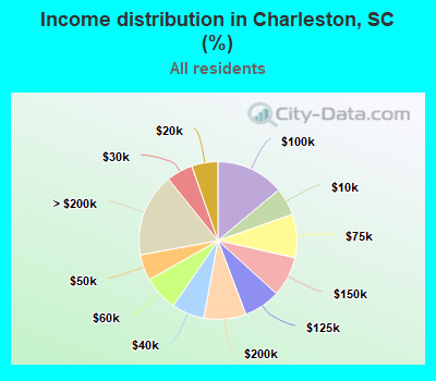 Income distribution in Charleston, SC (%)