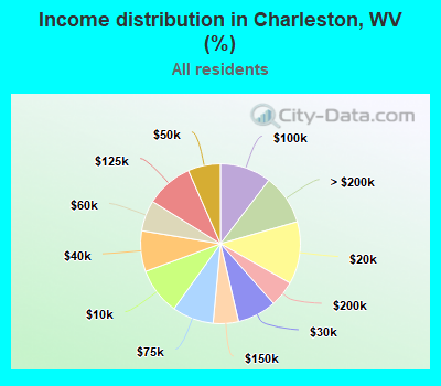 Income distribution in Charleston, WV (%)