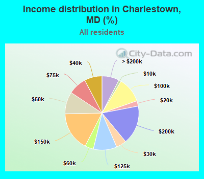 Income distribution in Charlestown, MD (%)
