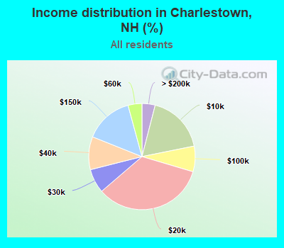 Income distribution in Charlestown, NH (%)