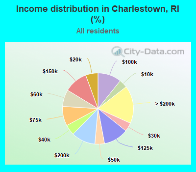 Income distribution in Charlestown, RI (%)
