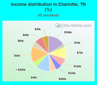 Income distribution in Charlotte, TN (%)