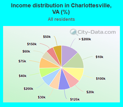 Income distribution in Charlottesville, VA (%)