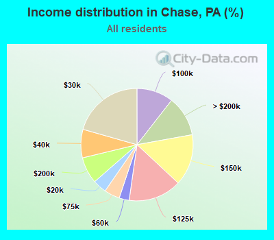 Income distribution in Chase, PA (%)
