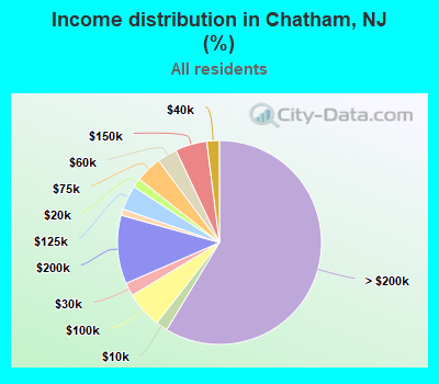 Income distribution in Chatham, NJ (%)