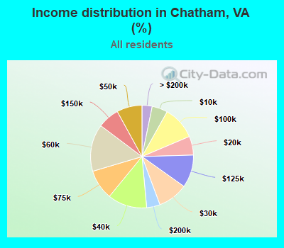 Income distribution in Chatham, VA (%)