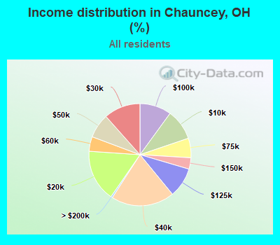 Income distribution in Chauncey, OH (%)