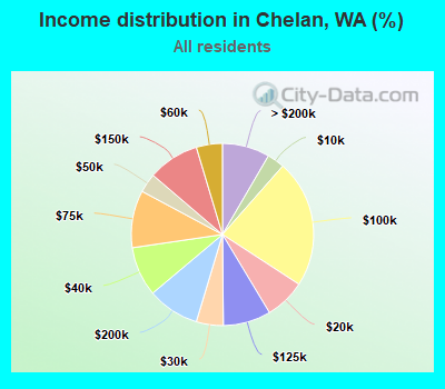 Income distribution in Chelan, WA (%)