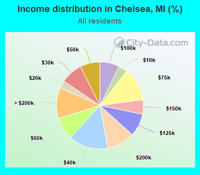 Income distribution in Chelsea, MI (%)