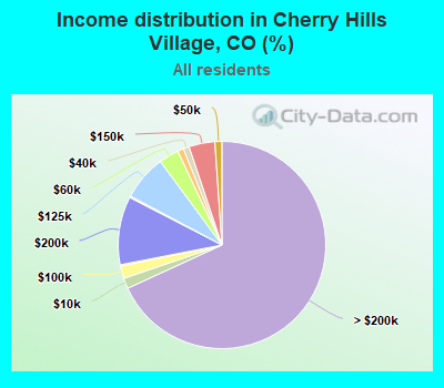 Income distribution in Cherry Hills Village, CO (%)