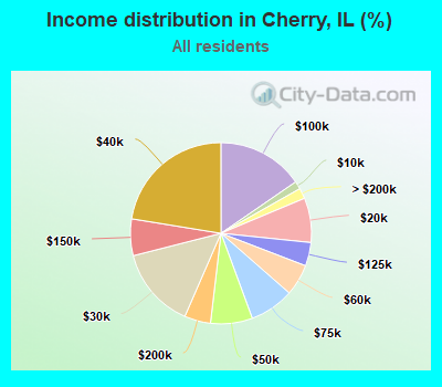 Income distribution in Cherry, IL (%)