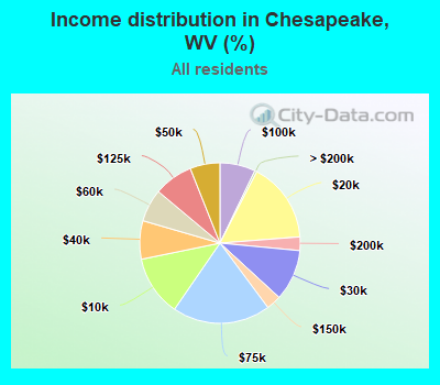 Income distribution in Chesapeake, WV (%)