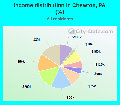Income distribution in Chewton, PA (%)