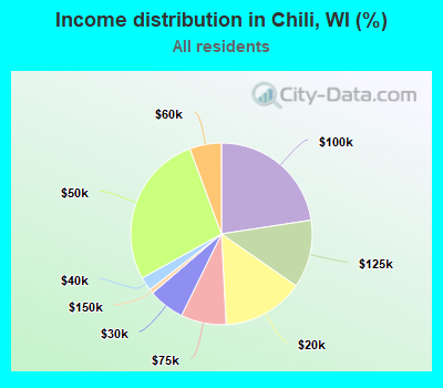 Income distribution in Chili, WI (%)