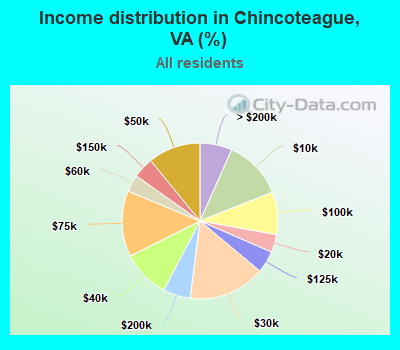Income distribution in Chincoteague, VA (%)