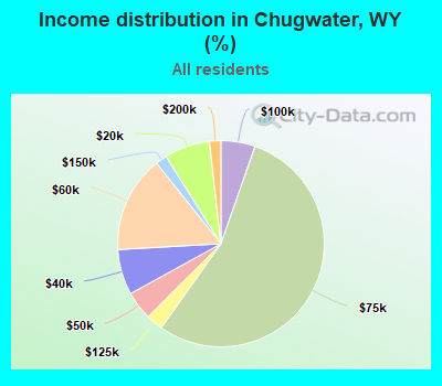 Income distribution in Chugwater, WY (%)