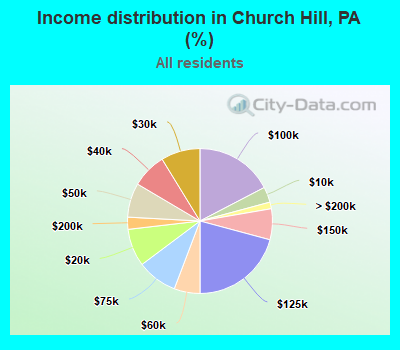 Income distribution in Church Hill, PA (%)