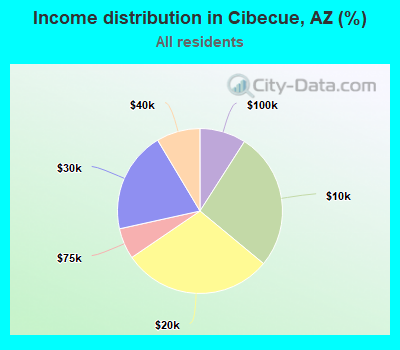 Income distribution in Cibecue, AZ (%)