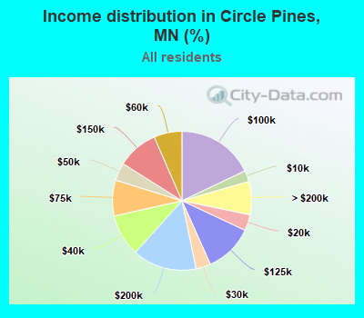 Income distribution in Circle Pines, MN (%)