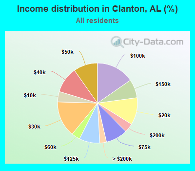 Income distribution in Clanton, AL (%)