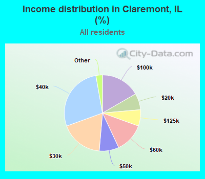 Income distribution in Claremont, IL (%)