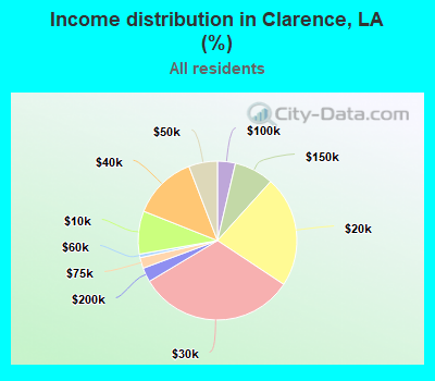 Income distribution in Clarence, LA (%)