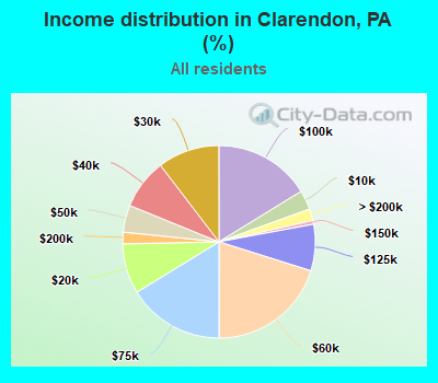 Income distribution in Clarendon, PA (%)