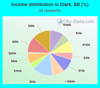Income distribution in Clark, SD (%)