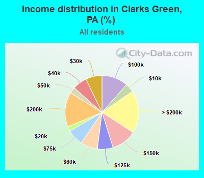 Income distribution in Clarks Green, PA (%)