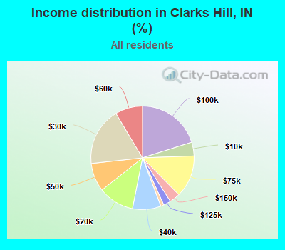 Income distribution in Clarks Hill, IN (%)