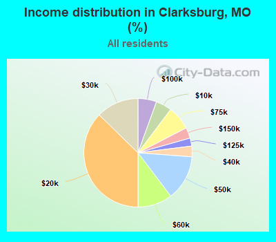 Income distribution in Clarksburg, MO (%)