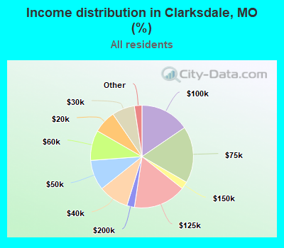Income distribution in Clarksdale, MO (%)