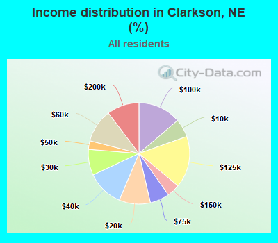 Income distribution in Clarkson, NE (%)
