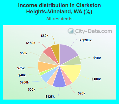 Income distribution in Clarkston Heights-Vineland, WA (%)