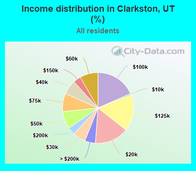 Income distribution in Clarkston, UT (%)