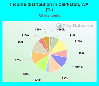 Income distribution in Clarkston, WA (%)