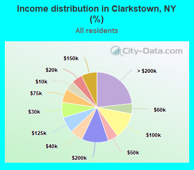 Income distribution in Clarkstown, NY (%)