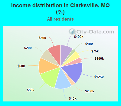 Income distribution in Clarksville, MO (%)