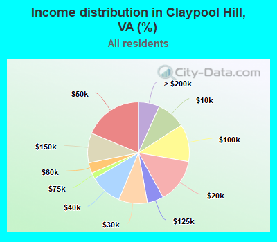 Income distribution in Claypool Hill, VA (%)
